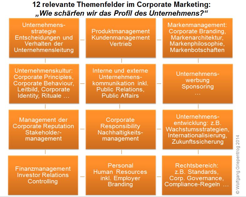 12-Felder-Matrix Corporate Marketing