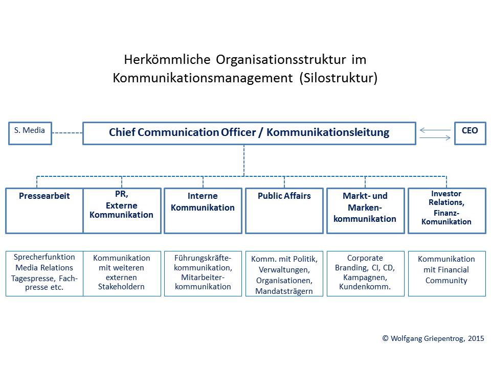 Herkömmliche Organisationsstruktur im Kommunikationsmanagement (Silostruktur)